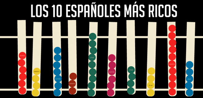 Balears concentra a seis de las cien mayores fortunas de toda España