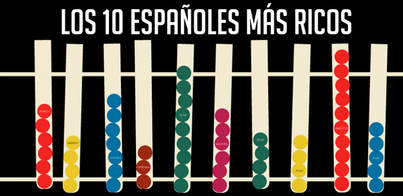 Balears concentra a seis de las cien mayores fortunas de toda España